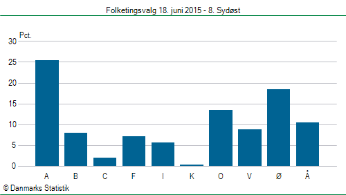 Folketingsvalg torsdag 18. juni 2015