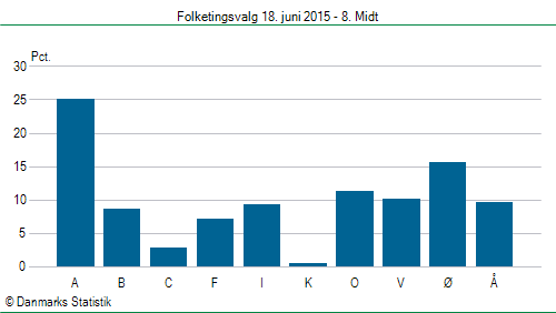 Folketingsvalg torsdag 18. juni 2015