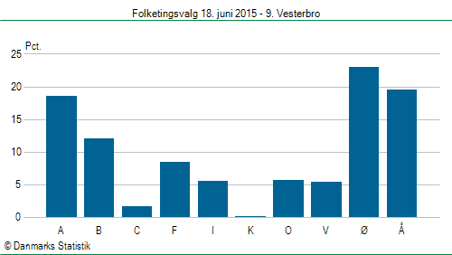 Folketingsvalg torsdag 18. juni 2015