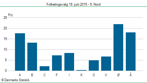 Folketingsvalg torsdag 18. juni 2015