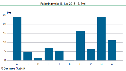 Folketingsvalg torsdag 18. juni 2015