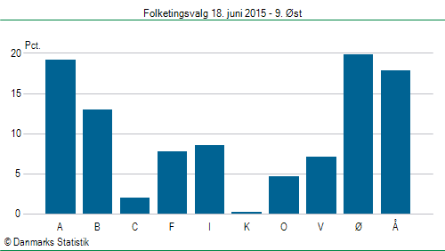 Folketingsvalg torsdag 18. juni 2015