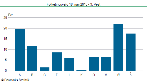 Folketingsvalg torsdag 18. juni 2015