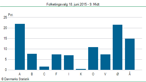 Folketingsvalg torsdag 18. juni 2015