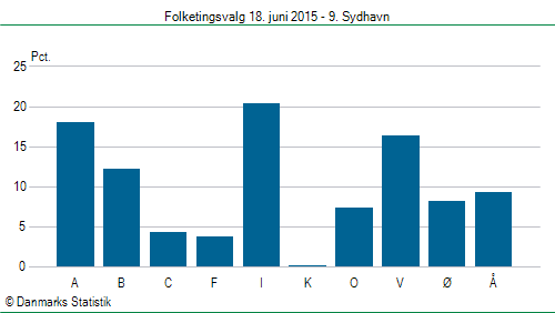 Folketingsvalg torsdag 18. juni 2015