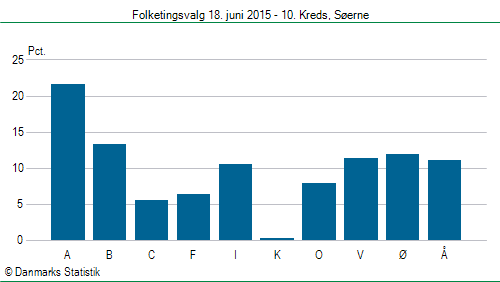 Folketingsvalg torsdag 18. juni 2015