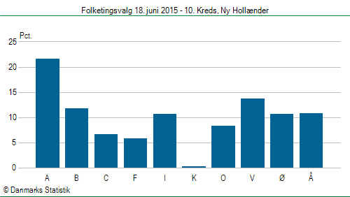 Folketingsvalg torsdag 18. juni 2015