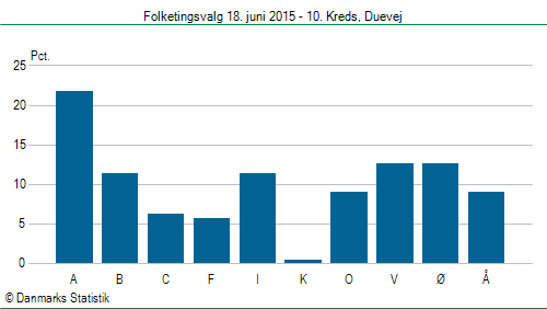 Folketingsvalg torsdag 18. juni 2015