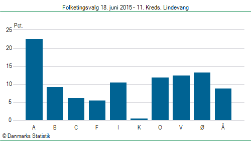 Folketingsvalg torsdag 18. juni 2015