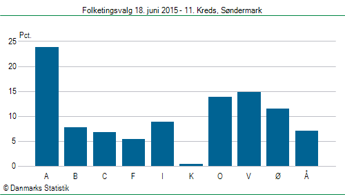 Folketingsvalg torsdag 18. juni 2015