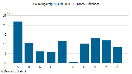 Folketingsvalg torsdag 18. juni 2015