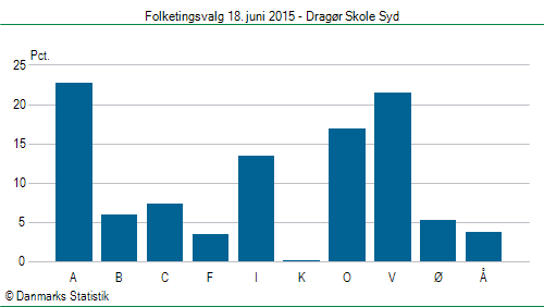 Folketingsvalg torsdag 18. juni 2015