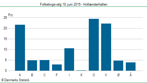 Folketingsvalg torsdag 18. juni 2015