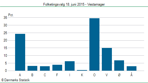 Folketingsvalg torsdag 18. juni 2015