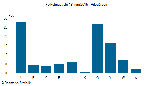 Folketingsvalg torsdag 18. juni 2015