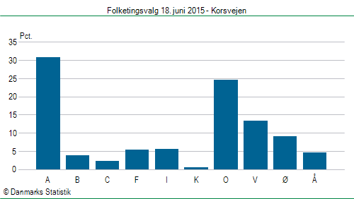 Folketingsvalg torsdag 18. juni 2015