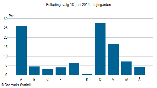 Folketingsvalg torsdag 18. juni 2015