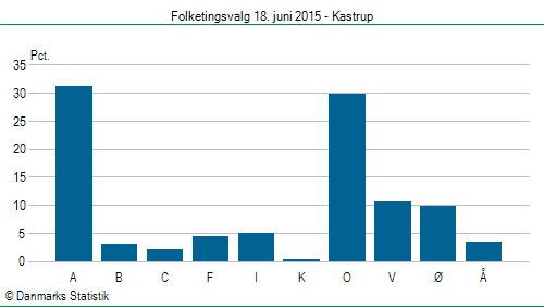 Folketingsvalg torsdag 18. juni 2015