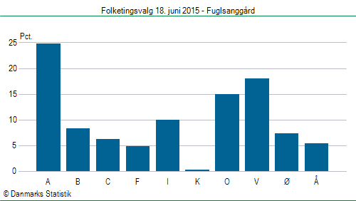 Folketingsvalg torsdag 18. juni 2015