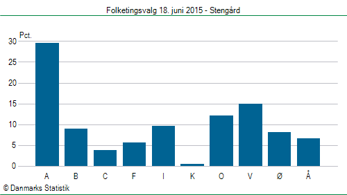 Folketingsvalg torsdag 18. juni 2015