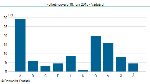 Folketingsvalg torsdag 18. juni 2015