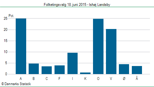 Folketingsvalg torsdag 18. juni 2015