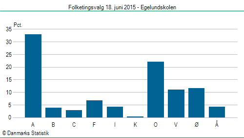 Folketingsvalg torsdag 18. juni 2015