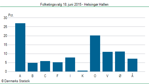 Folketingsvalg torsdag 18. juni 2015