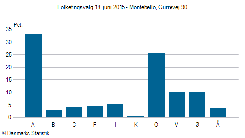 Folketingsvalg torsdag 18. juni 2015