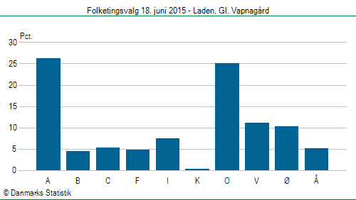 Folketingsvalg torsdag 18. juni 2015