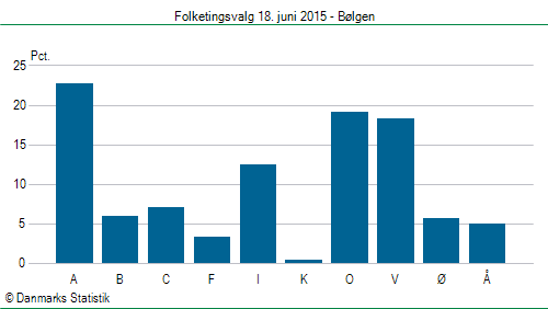 Folketingsvalg torsdag 18. juni 2015