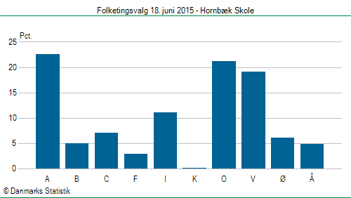 Folketingsvalg torsdag 18. juni 2015