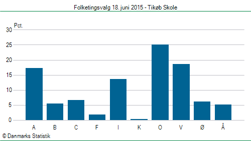 Folketingsvalg torsdag 18. juni 2015