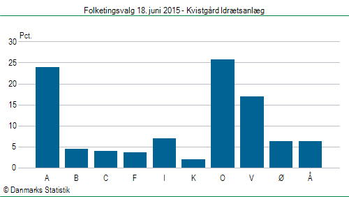 Folketingsvalg torsdag 18. juni 2015