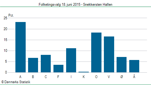 Folketingsvalg torsdag 18. juni 2015