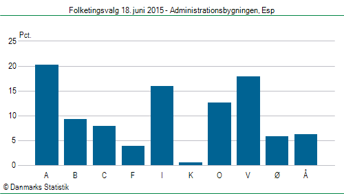 Folketingsvalg torsdag 18. juni 2015