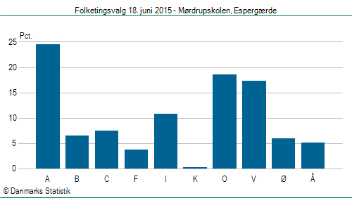 Folketingsvalg torsdag 18. juni 2015