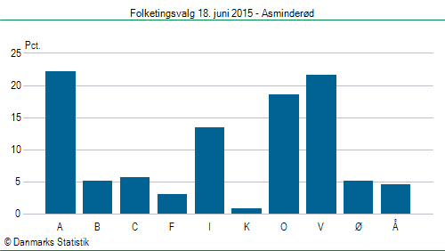 Folketingsvalg torsdag 18. juni 2015