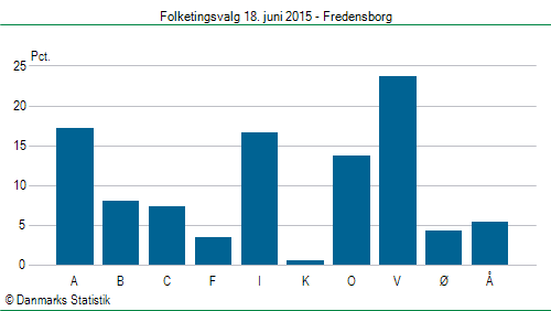 Folketingsvalg torsdag 18. juni 2015