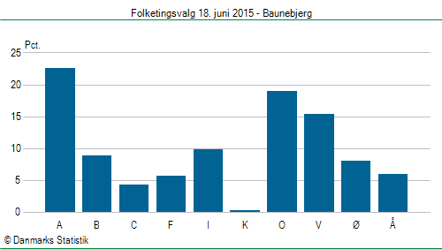 Folketingsvalg torsdag 18. juni 2015