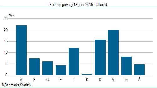 Folketingsvalg torsdag 18. juni 2015