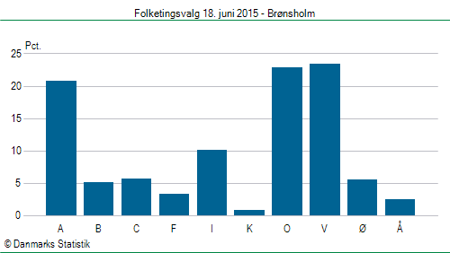 Folketingsvalg torsdag 18. juni 2015