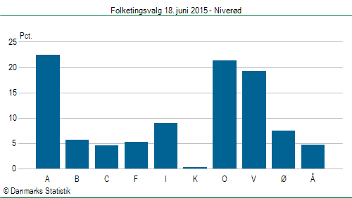 Folketingsvalg torsdag 18. juni 2015