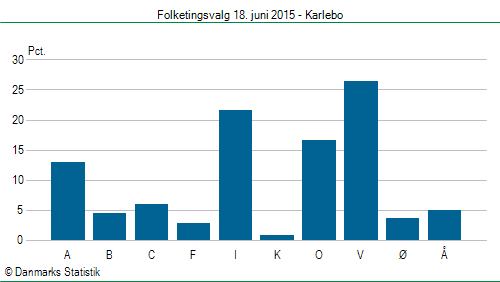 Folketingsvalg torsdag 18. juni 2015