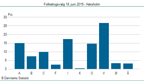 Folketingsvalg torsdag 18. juni 2015