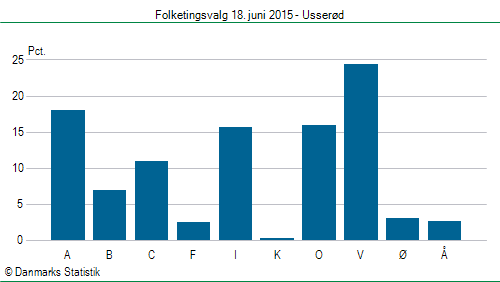 Folketingsvalg torsdag 18. juni 2015