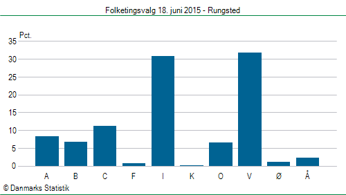 Folketingsvalg torsdag 18. juni 2015