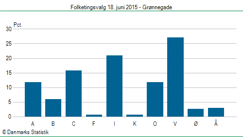 Folketingsvalg torsdag 18. juni 2015