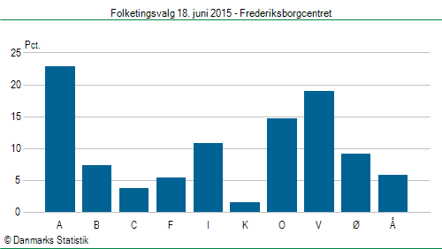 Folketingsvalg torsdag 18. juni 2015