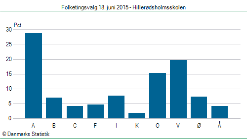 Folketingsvalg torsdag 18. juni 2015